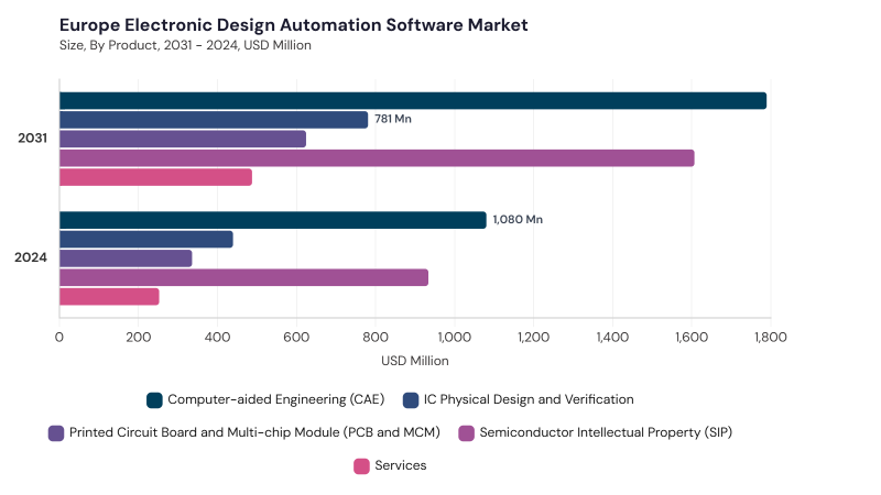 Europe Electronic Design Automation Software Market segment size and growth forecast Europe Electronic Design Automation Software Market segment size and growth forecast