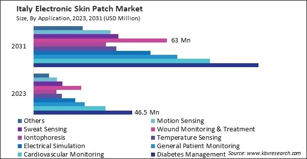 Europe Electronic Skin Patch Market Europe Electronic Skin Patch Market