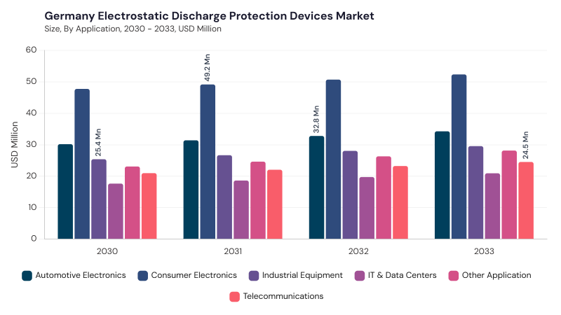Europe Electrostatic Discharge Protection Devices Market segment size and growth forecast Europe Electrostatic Discharge Protection Devices Market segment size and growth forecast