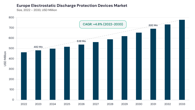 Europe Electrostatic Discharge Protection Devices Market size and growth forecast (2022-2033) Europe Electrostatic Discharge Protection Devices Market size and growth forecast (2022-2033)