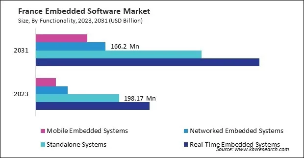 Europe Embedded Software Market Size, Share & Growth 2031