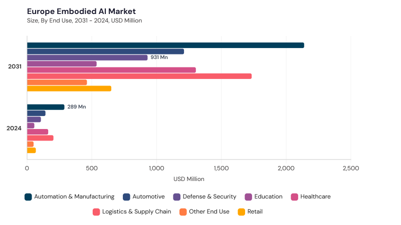 Europe Embodied AI Market segment size and growth forecast