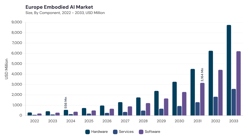 Europe Embodied AI Market size and growth forecast (2022-2033)
