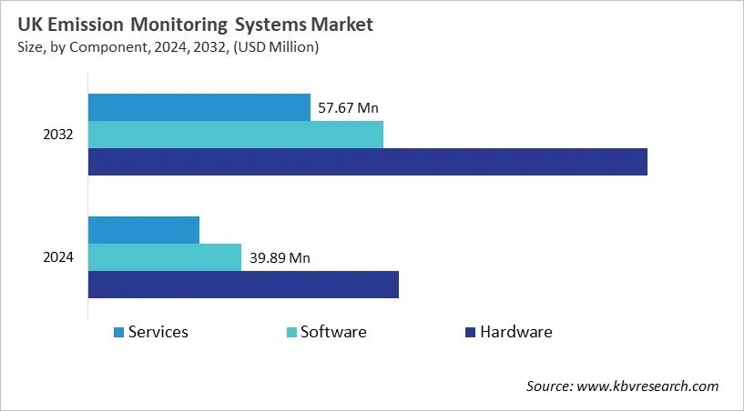 Country Emission Monitoring Systems Market Size by Segmentation