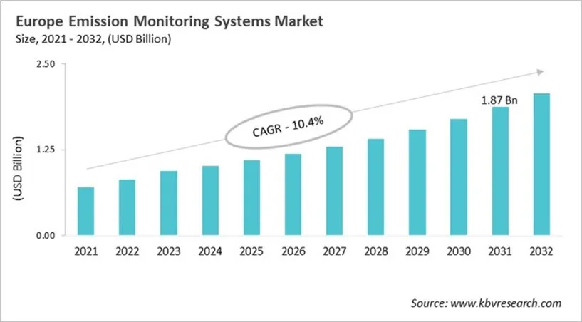 Europe Emission Monitoring Systems Market Size, 2021 - 2032
