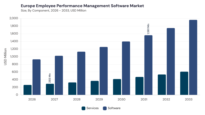 Europe Employee Performance Management Software Market segment size and growth forecast Europe Employee Performance Management Software Market segment size and growth forecast