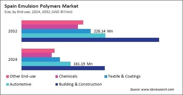 Europe Emulsion Polymers Market Europe Emulsion Polymers Market