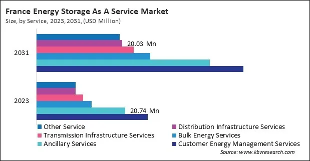 Europe Energy Storage As A Service Market Europe Energy Storage As A Service Market