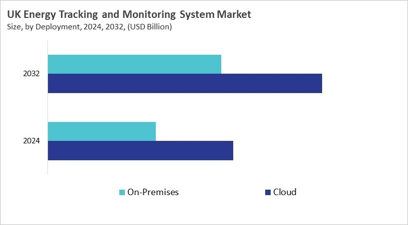 Europe Energy Tracking and Monitoring System Market Size by Segmentation Specific with Country