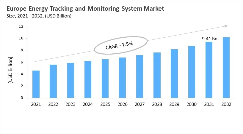 Europe Energy Tracking and Monitoring System Market Size, 2021 - 2032