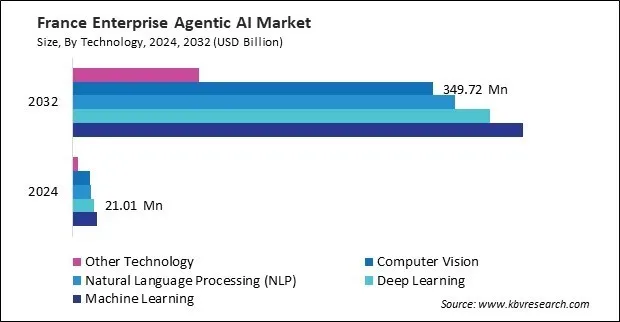 Europe Enterprise Agentic AI Market
