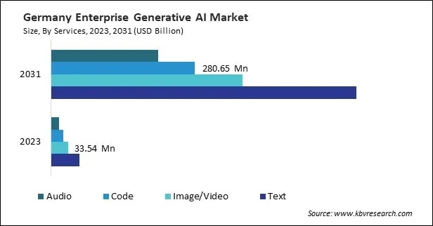 Europe Enterprise Generative AI Market