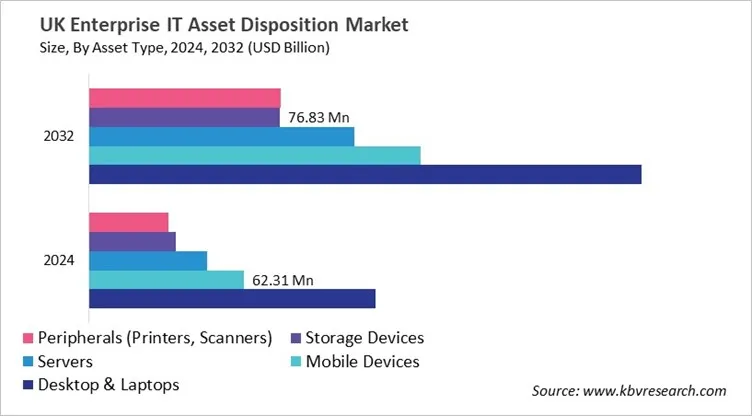 Country Enterprise IT Asset Disposition Market Size by Segmentation