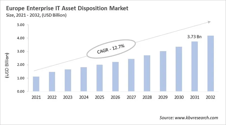 Europe Enterprise IT Asset Disposition Market Size, 2021 - 2032