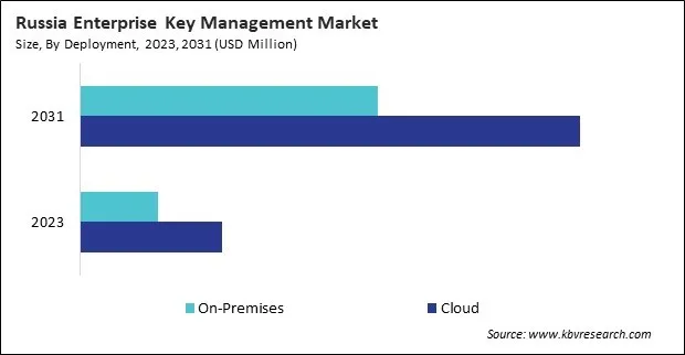 Europe Enterprise Key Management Market Europe Enterprise Key Management Market
