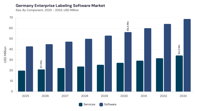 Europe Enterprise Labeling Software Market segment size and growth forecast Europe Enterprise Labeling Software Market segment size and growth forecast