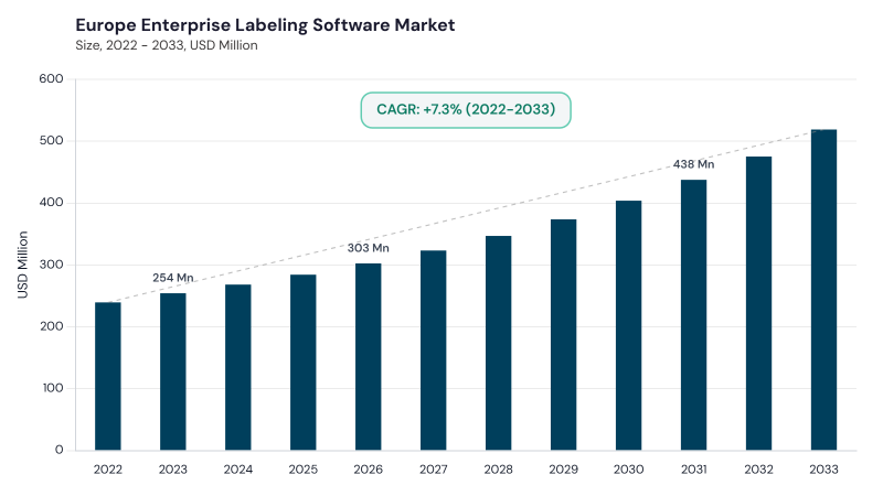Europe Enterprise Labeling Software Market size and growth forecast (2022-2033) Europe Enterprise Labeling Software Market size and growth forecast (2022-2033)