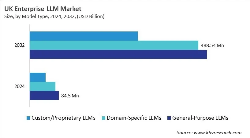 Country Enterprise LLM Market Size by Segmentation
