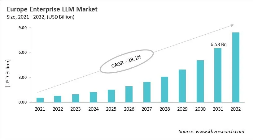 Europe Enterprise LLM Market Size, 2021 - 2032