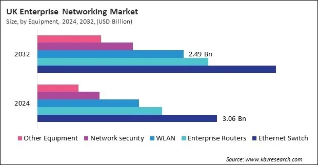 Europe Enterprise Networking Market