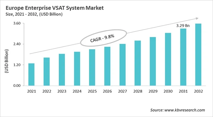 Europe Enterprise VSAT System Market Size, 2021 - 2032 Europe Enterprise VSAT System Market Size, 2021 - 2032
