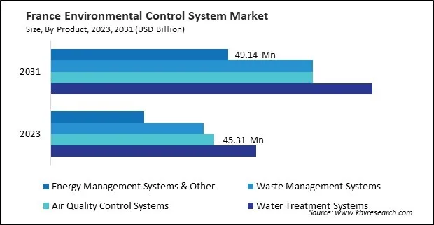 Europe Environmental Control System Market