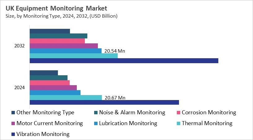 Europe Equipment Monitoring Market Size by Segmentation Specific with Country