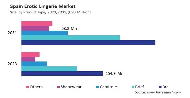 Europe Erotic Lingerie Market Europe Erotic Lingerie Market