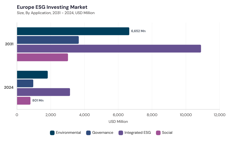 Europe ESG Investing Market segment size and growth forecast