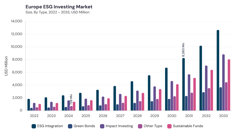 Europe ESG Investing Market size and growth forecast (2022-2033)