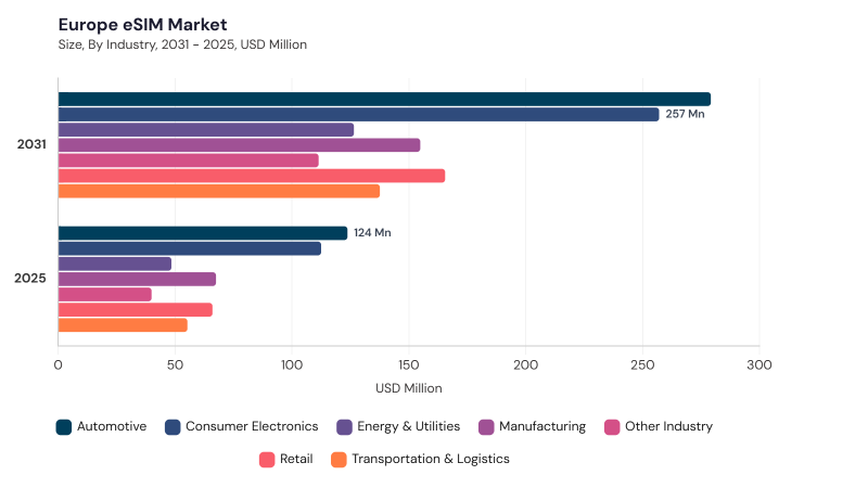 Europe eSIM Market segment size and growth forecast Europe eSIM Market segment size and growth forecast