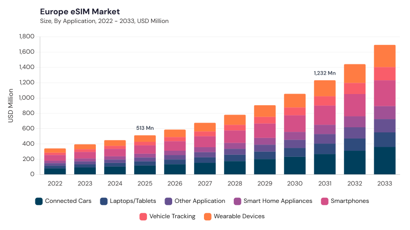 Europe eSIM Market size and growth forecast (2022-2033) Europe eSIM Market size and growth forecast (2022-2033)