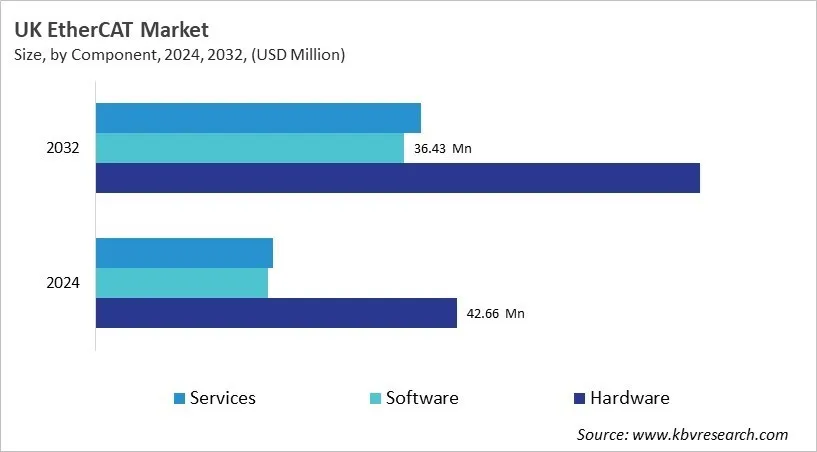 Country EtherCAT Market Size by Segmentation Country EtherCAT Market Size by Segmentation
