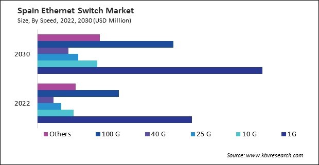 Europe Ethernet Switch Market