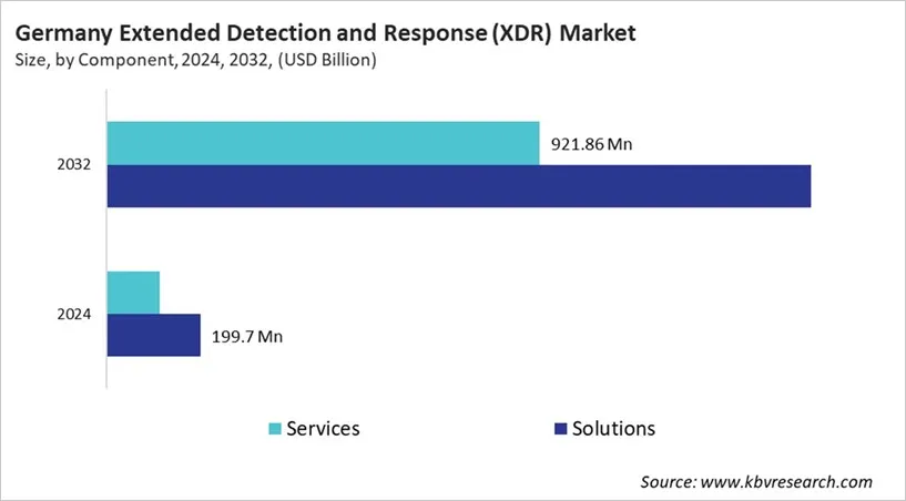 Country Extended Detection and Response (XDR) Market Size by Segmentation