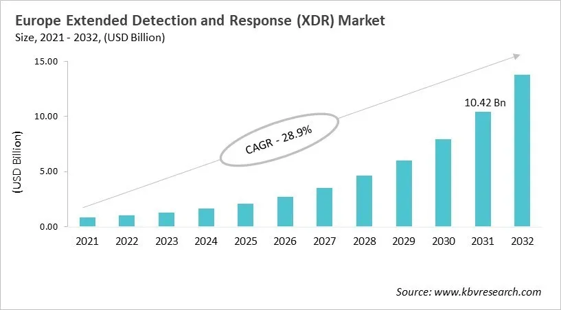 Europe Extended Detection and Response (XDR) Market Size, 2021 - 2032