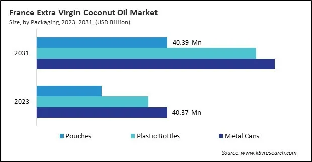 Europe Extra Virgin Coconut Oil Market