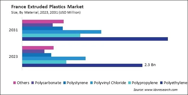 Europe Extruded Plastics Market Europe Extruded Plastics Market