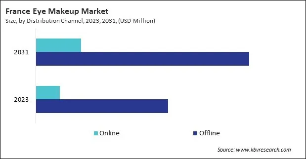 Europe Eye Makeup Market Europe Eye Makeup Market