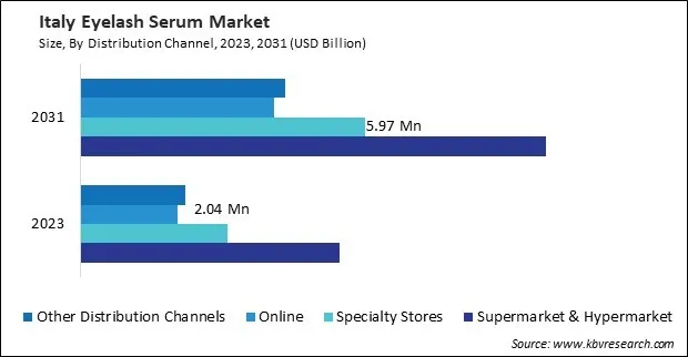 Europe Eyelash Serum Market