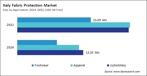 Europe Fabric Protection Market