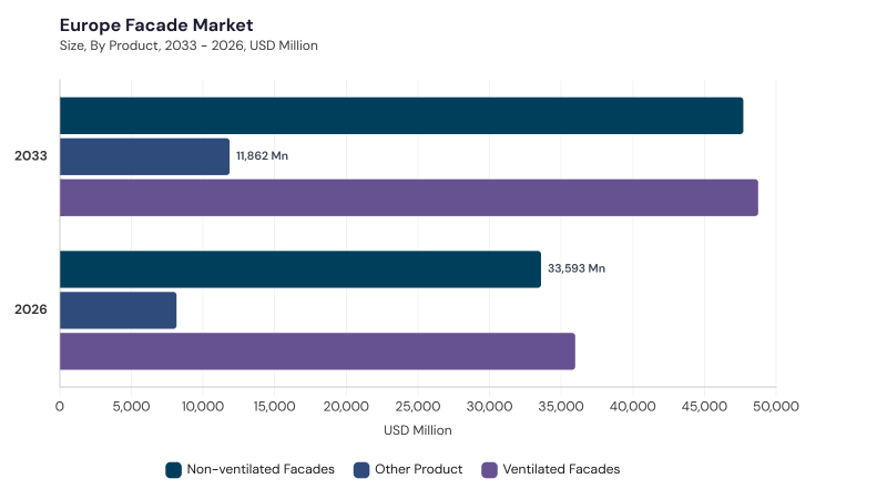 Europe Facade Market segment size and growth forecast