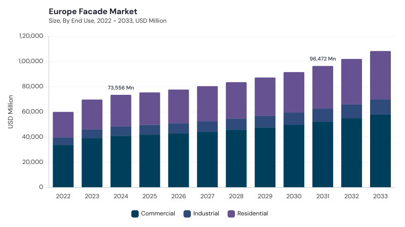 Europe Facade Market size and growth forecast (2022-2033)