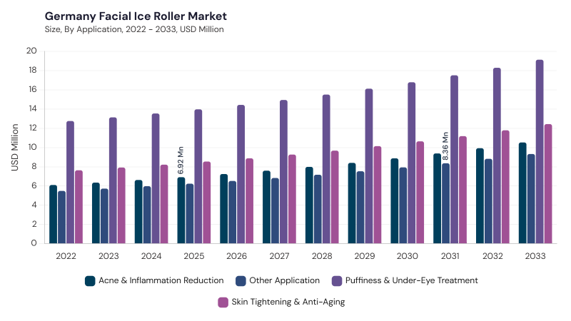 Europe Facial Ice Roller Market Report URL: Europe-facial-ice-roller-market segment size and growth forecast Europe Facial Ice Roller Market segment size and growth forecast