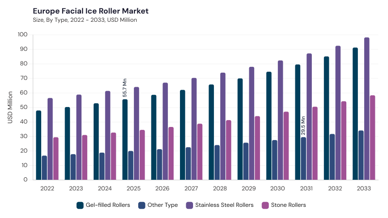 Europe Facial Ice Roller Market size and growth forecast (2022-2033) Europe Facial Ice Roller Market size and growth forecast (2022-2033)