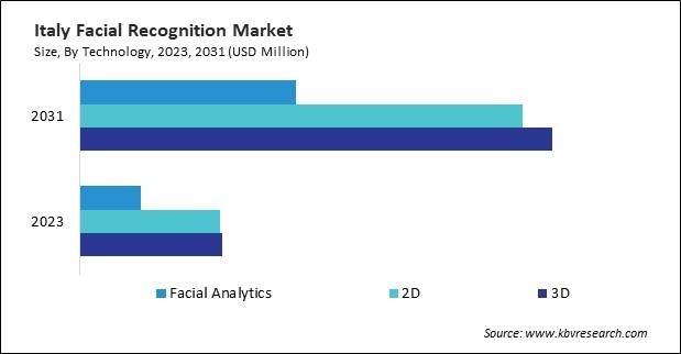 Europe Facial Recognition Market 