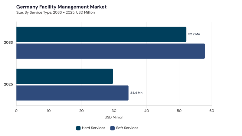 Europe Facility Management Market segment size and growth forecast