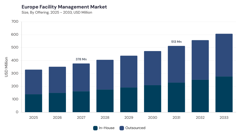 Europe Facility Management Market size and growth forecast (2022-2033)