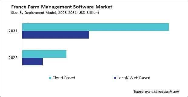 Europe Farm Management Software Market