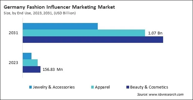 Europe Fashion Influencer Marketing Market Europe Fashion Influencer Marketing Market